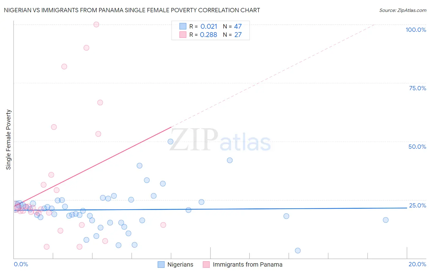 Nigerian vs Immigrants from Panama Single Female Poverty