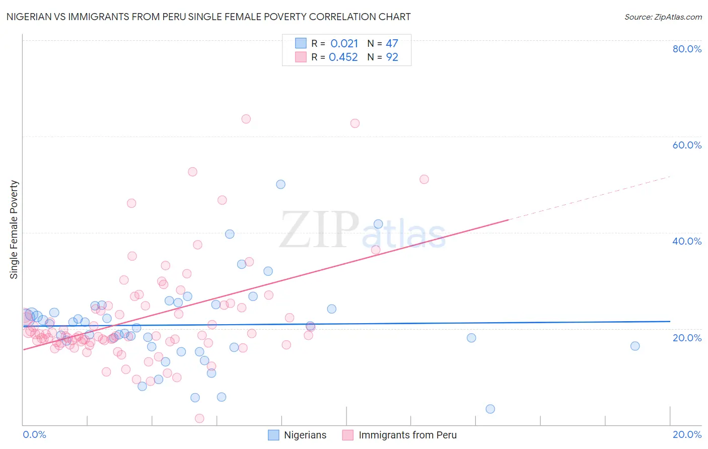 Nigerian vs Immigrants from Peru Single Female Poverty