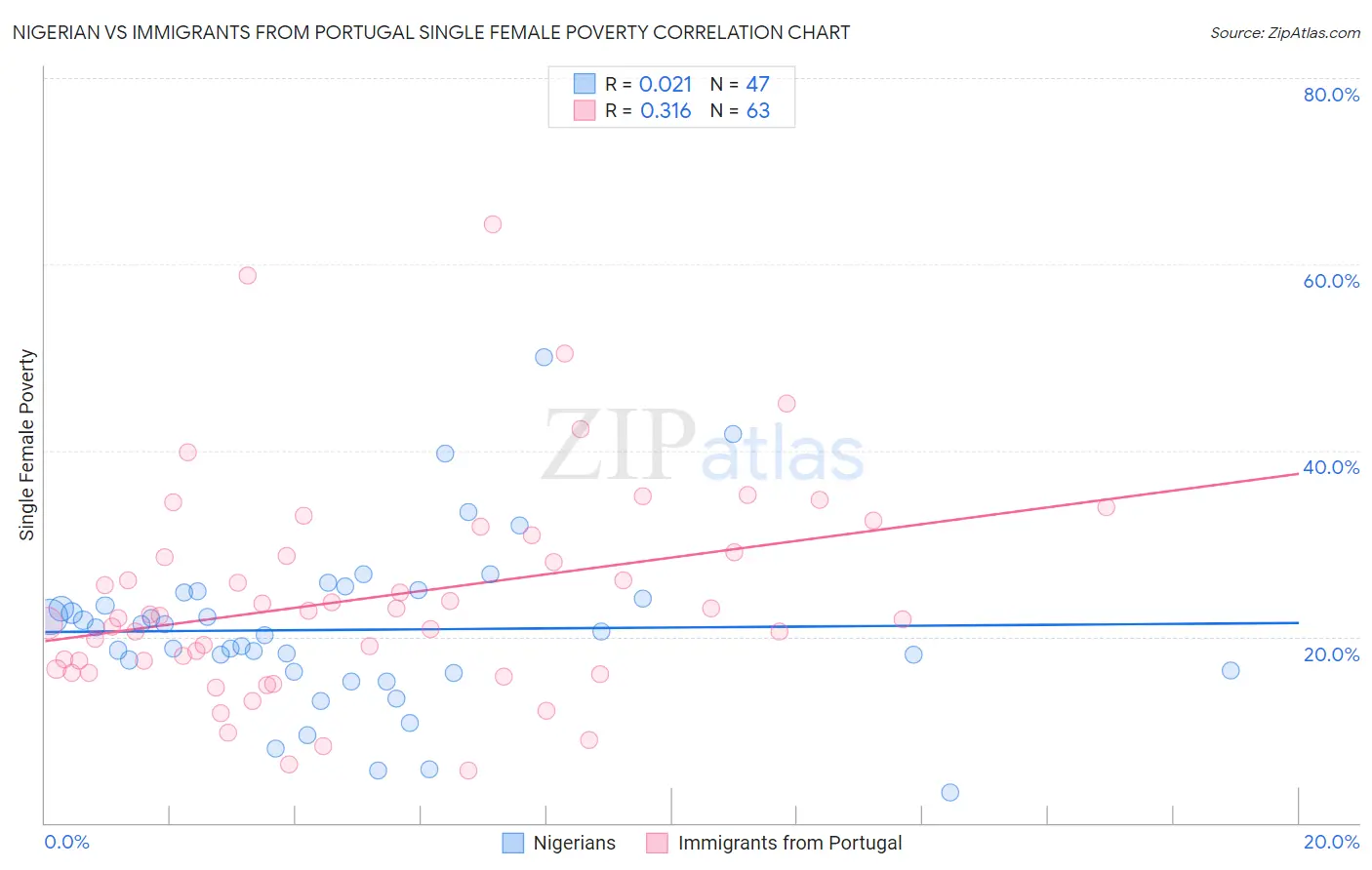 Nigerian vs Immigrants from Portugal Single Female Poverty