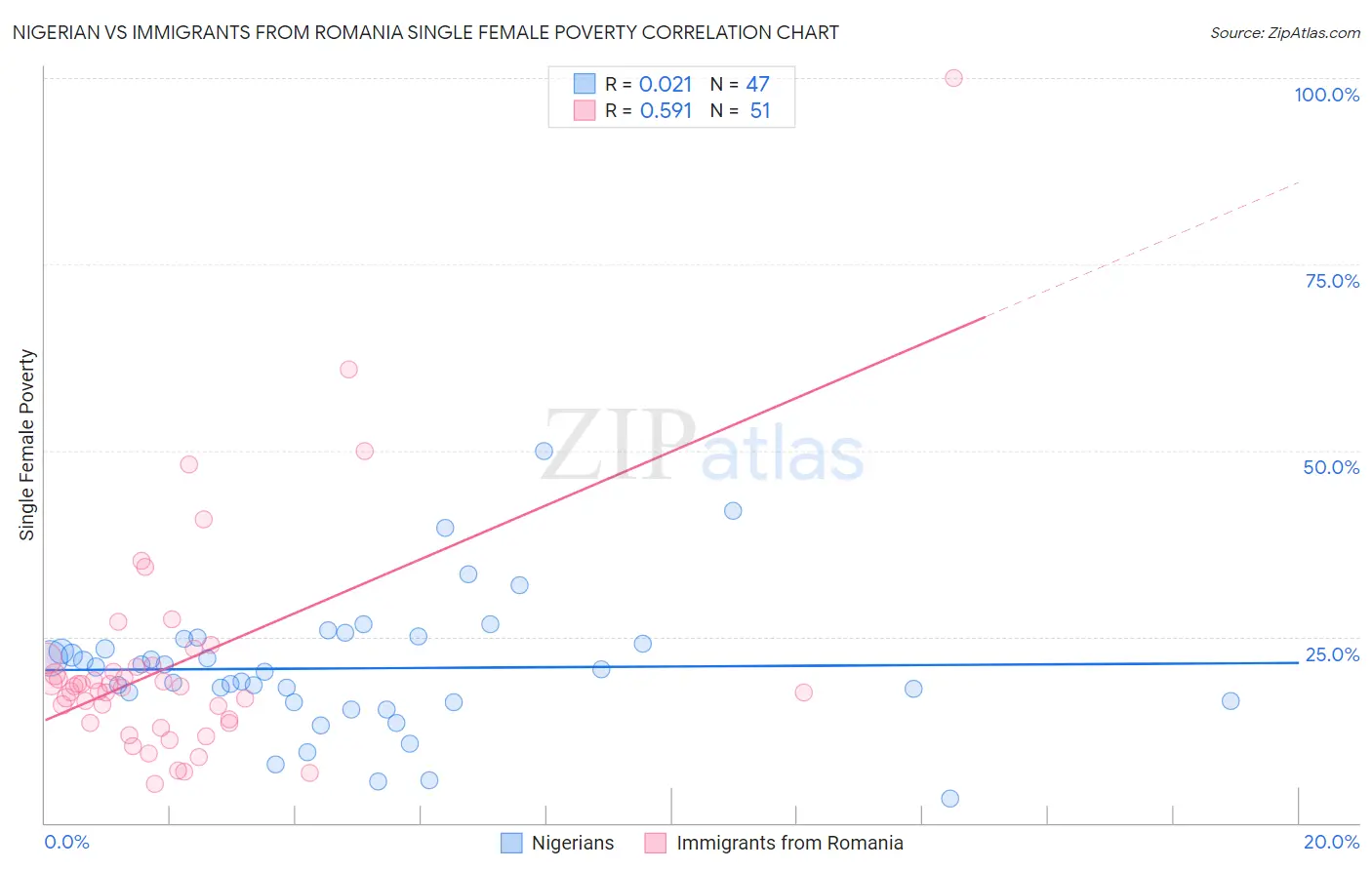 Nigerian vs Immigrants from Romania Single Female Poverty