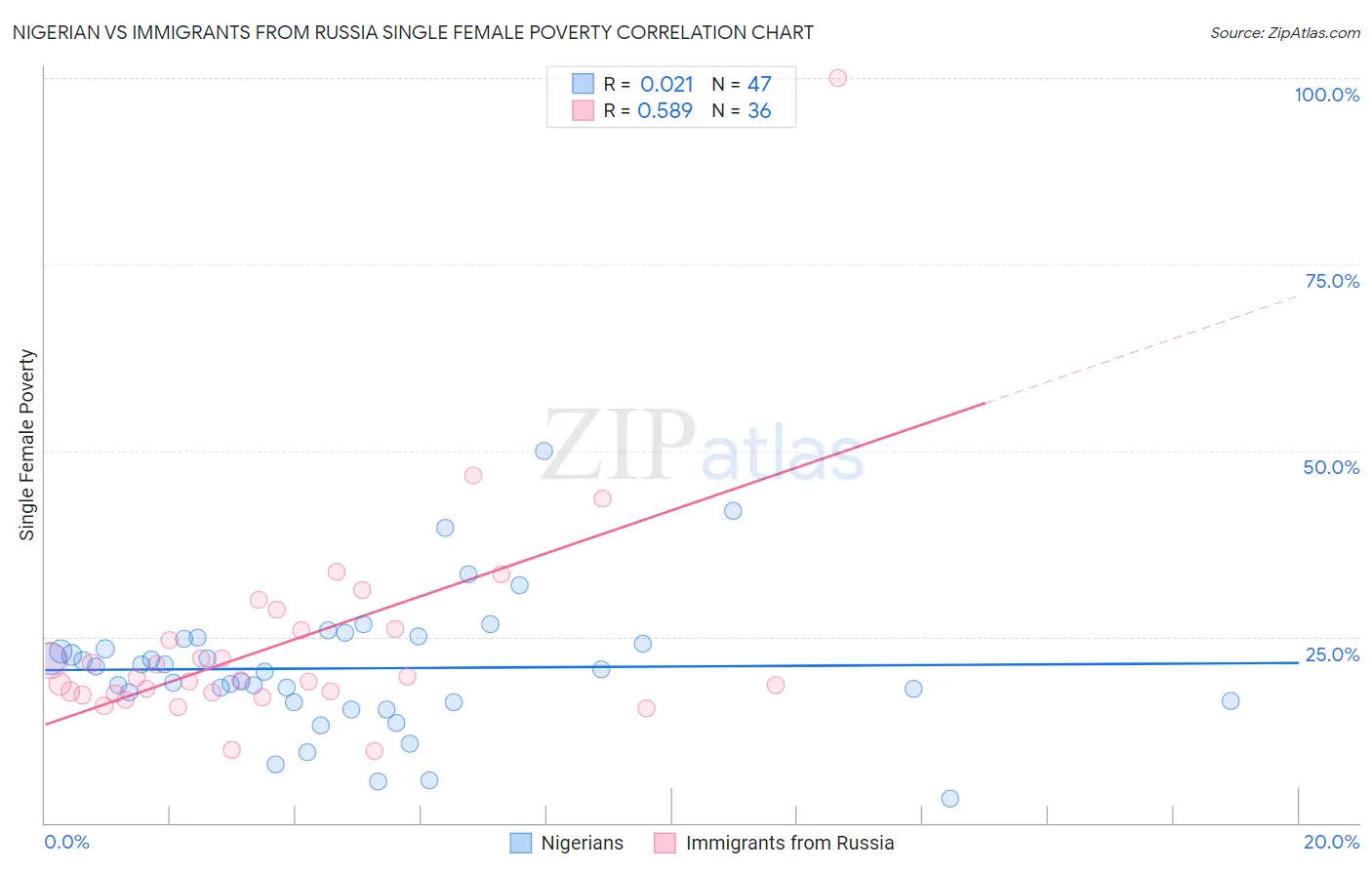 Nigerian vs Immigrants from Russia Single Female Poverty