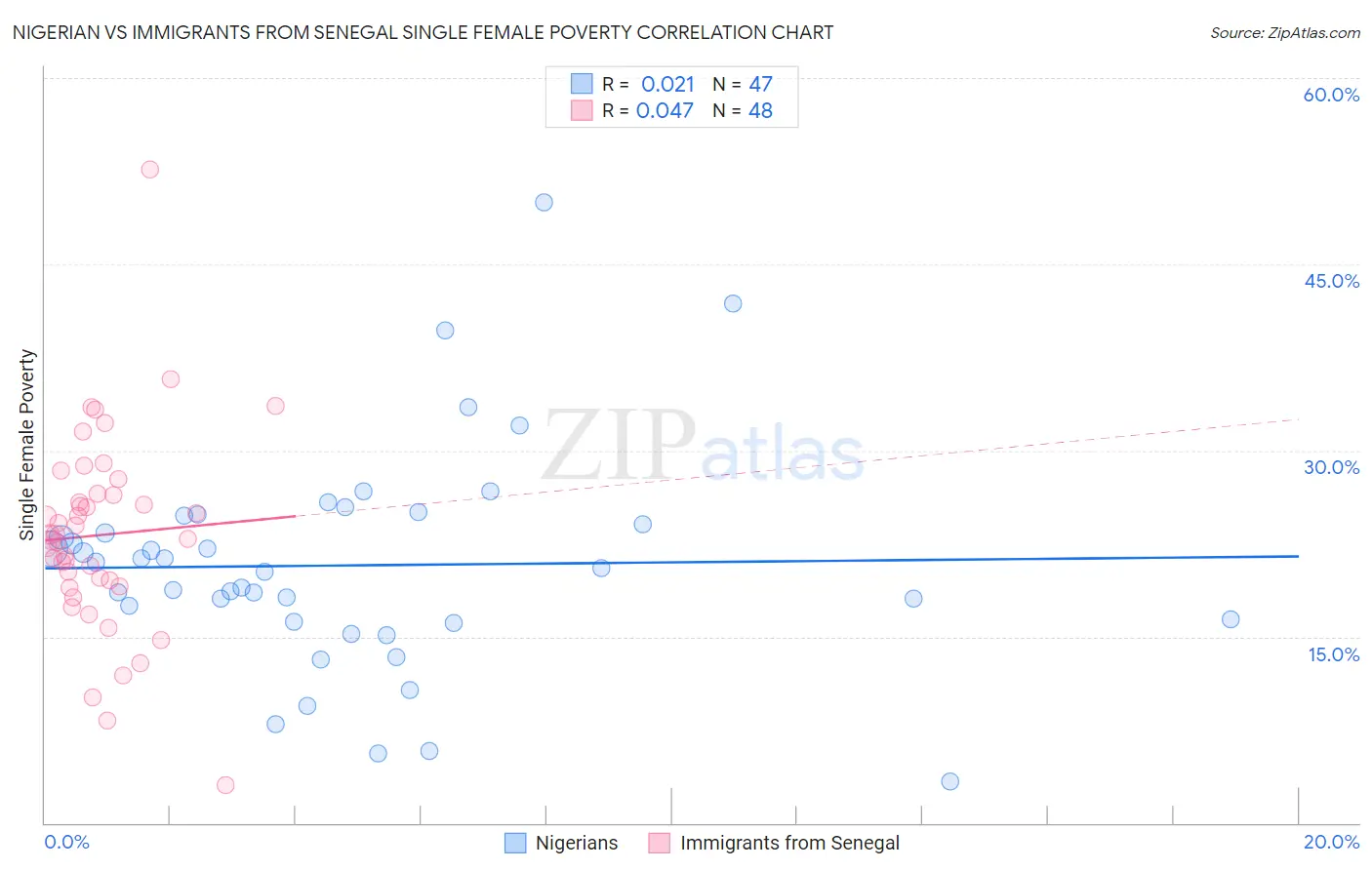 Nigerian vs Immigrants from Senegal Single Female Poverty