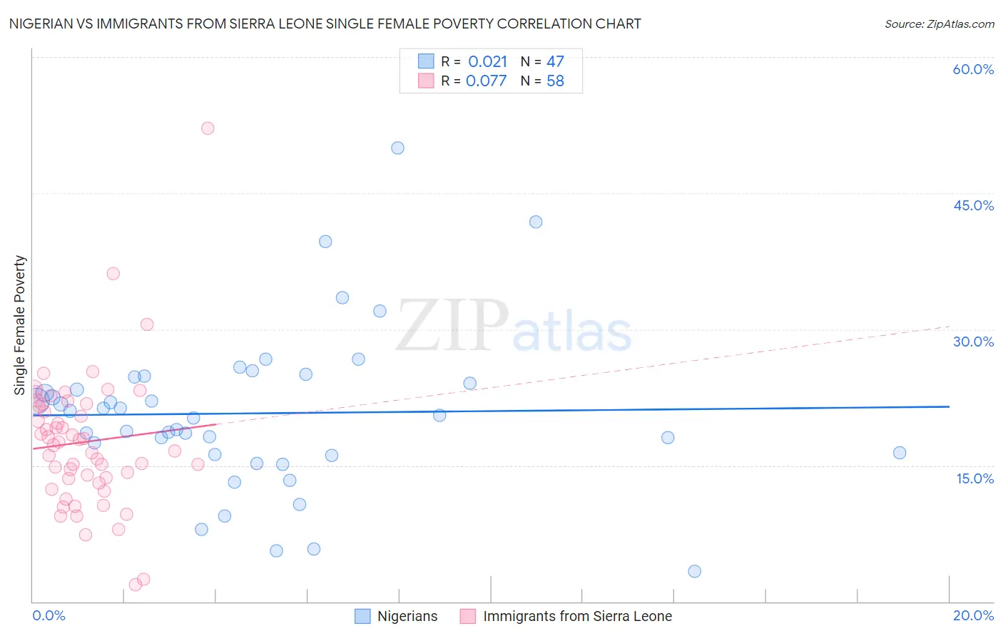 Nigerian vs Immigrants from Sierra Leone Single Female Poverty