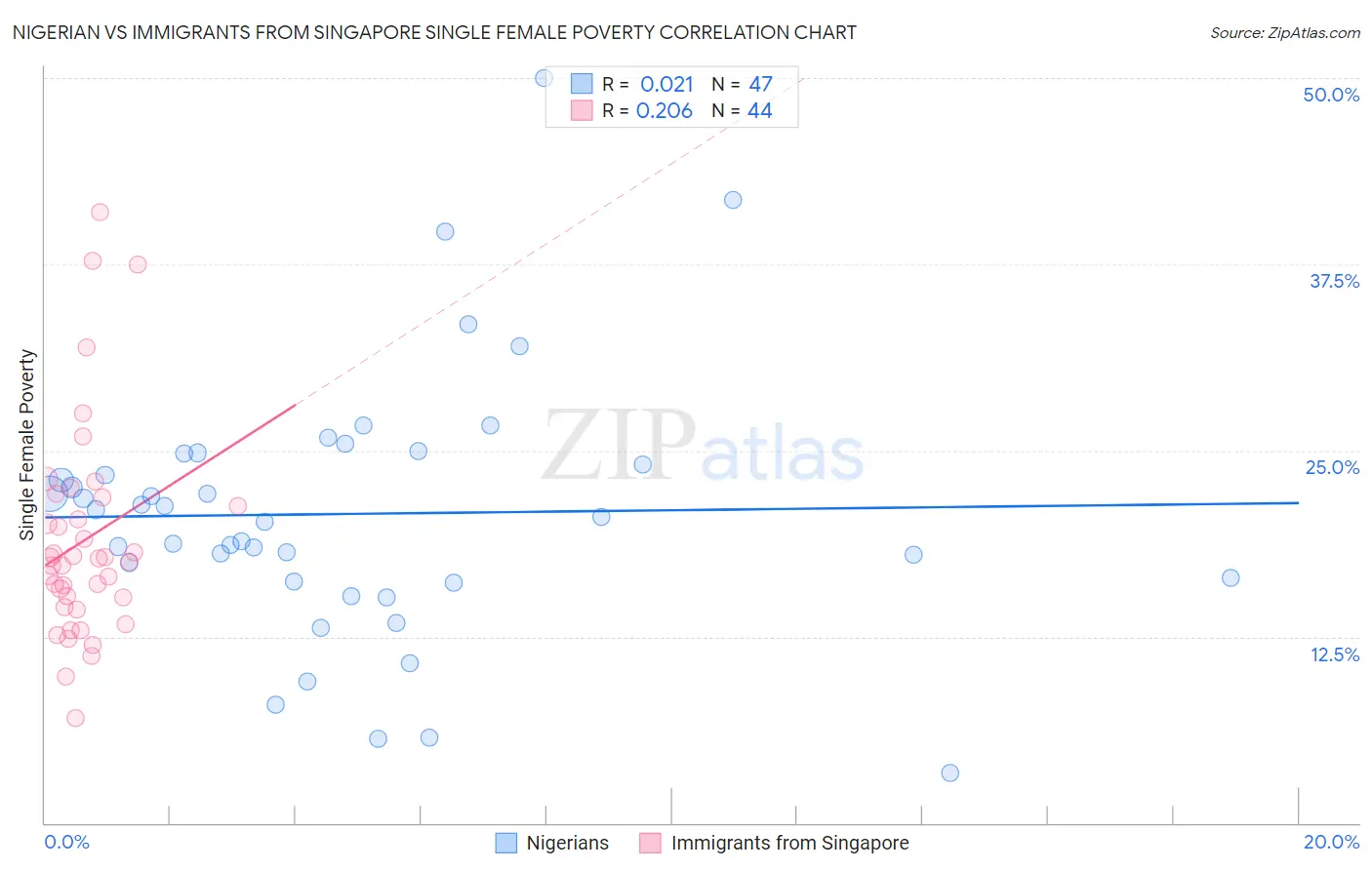 Nigerian vs Immigrants from Singapore Single Female Poverty