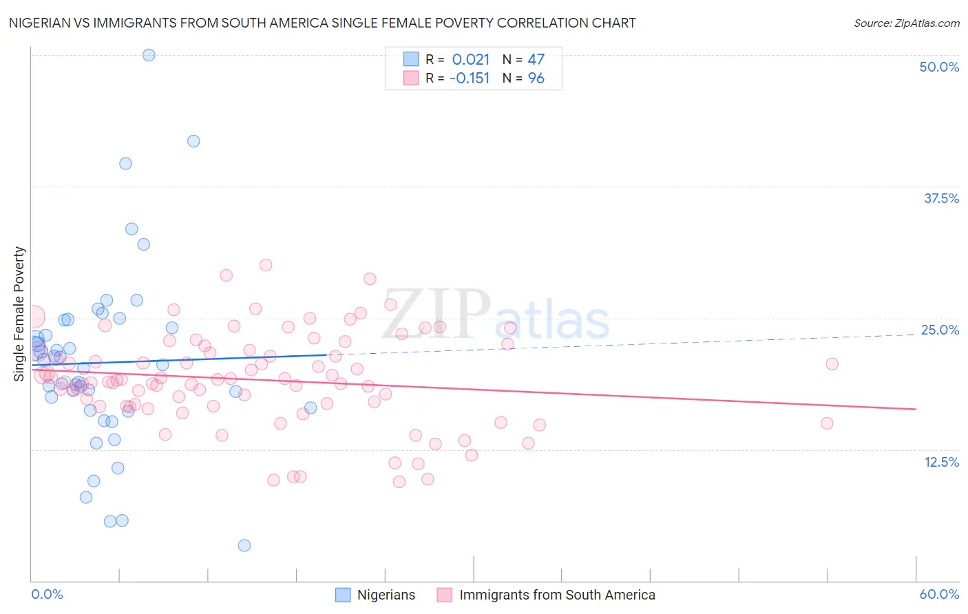 Nigerian vs Immigrants from South America Single Female Poverty