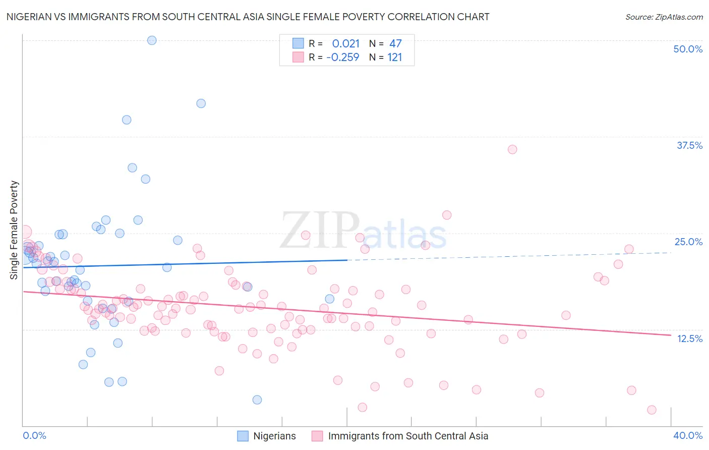 Nigerian vs Immigrants from South Central Asia Single Female Poverty