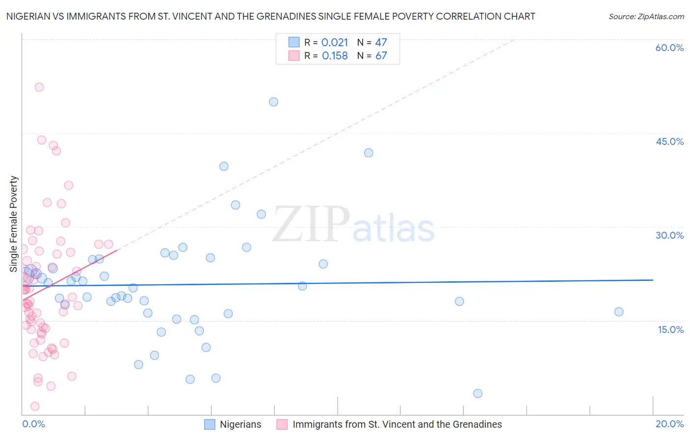 Nigerian vs Immigrants from St. Vincent and the Grenadines Single Female Poverty