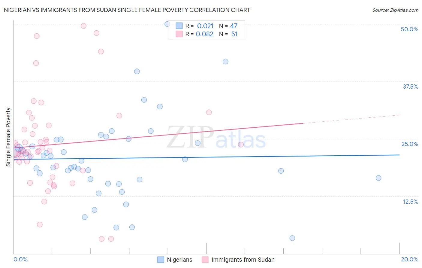 Nigerian vs Immigrants from Sudan Single Female Poverty