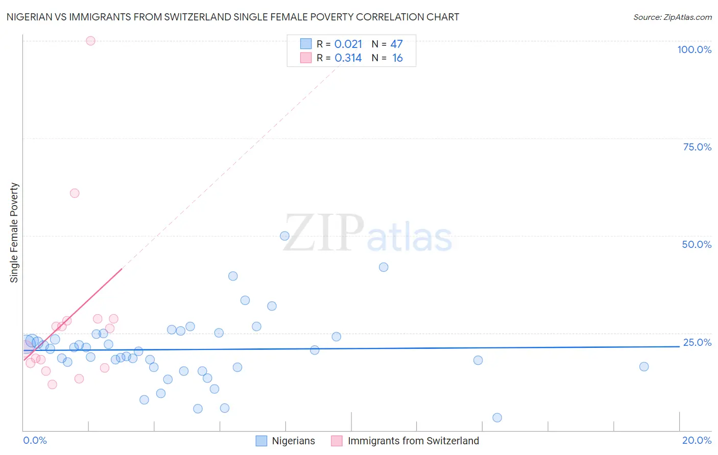 Nigerian vs Immigrants from Switzerland Single Female Poverty