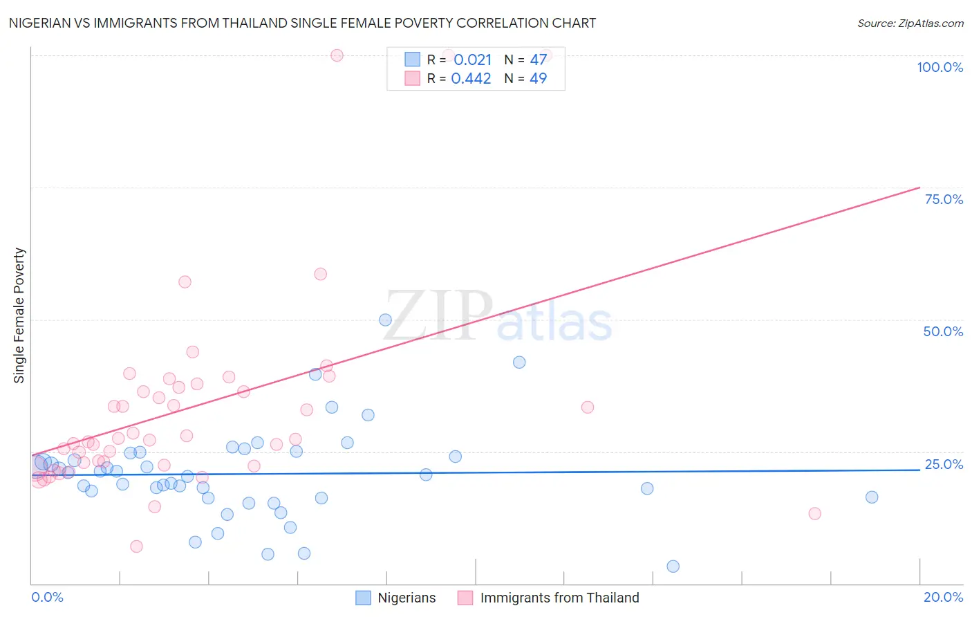 Nigerian vs Immigrants from Thailand Single Female Poverty