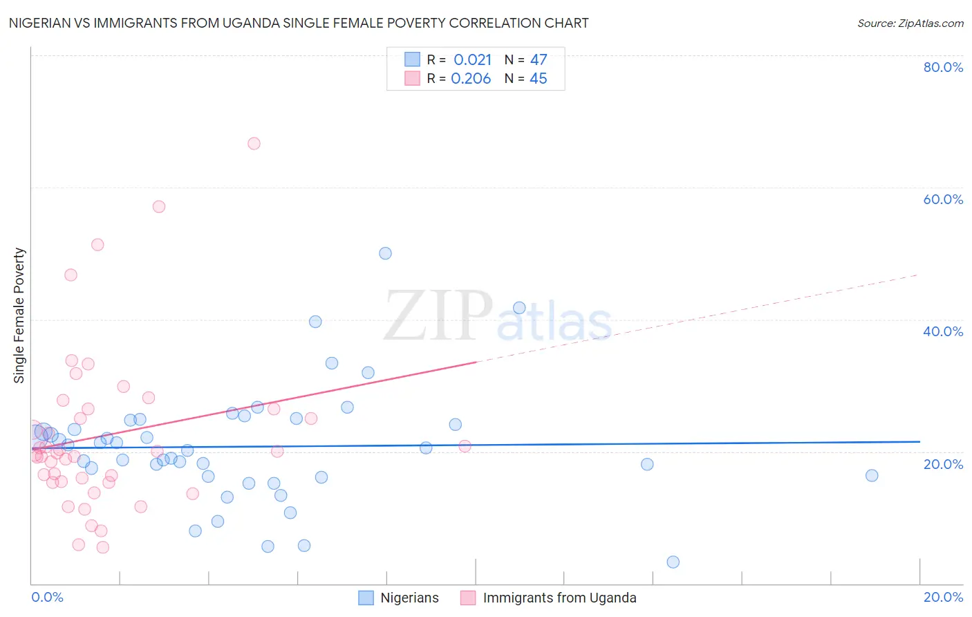 Nigerian vs Immigrants from Uganda Single Female Poverty