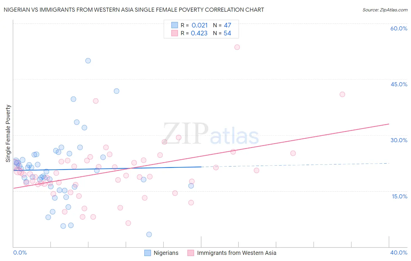 Nigerian vs Immigrants from Western Asia Single Female Poverty