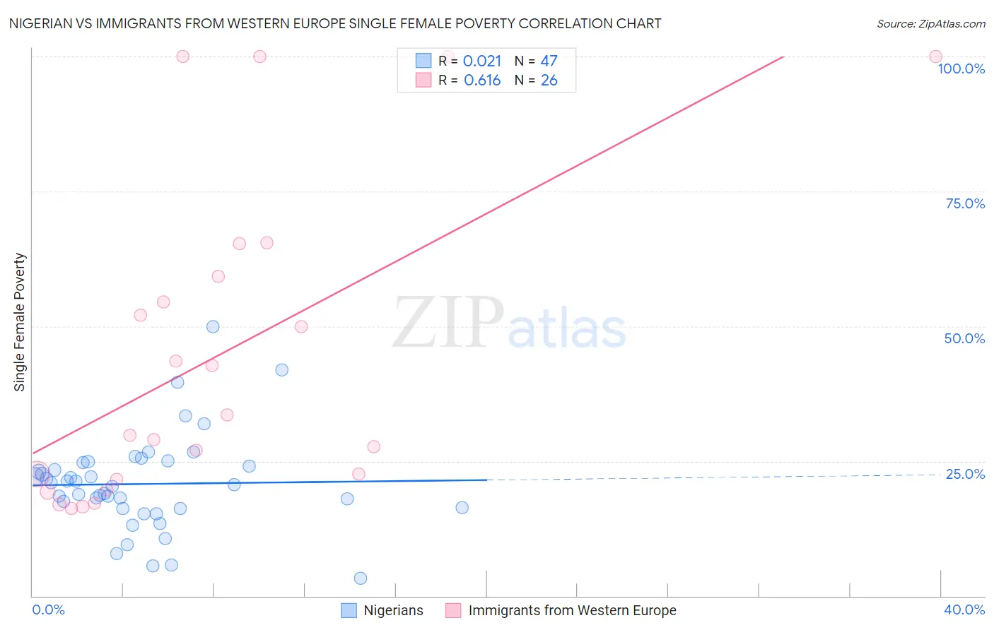 Nigerian vs Immigrants from Western Europe Single Female Poverty