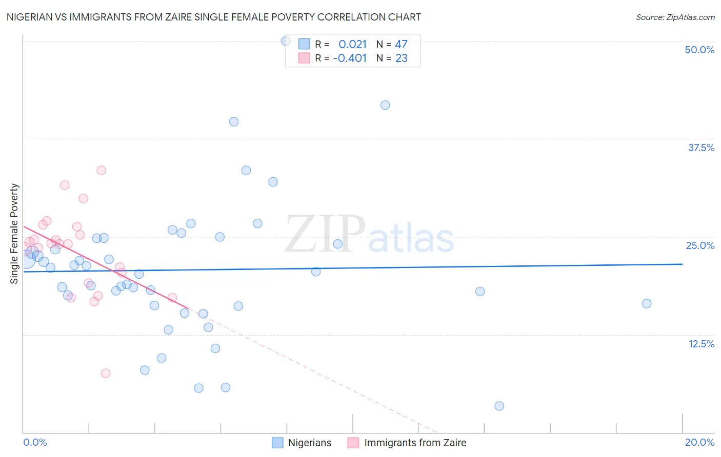 Nigerian vs Immigrants from Zaire Single Female Poverty