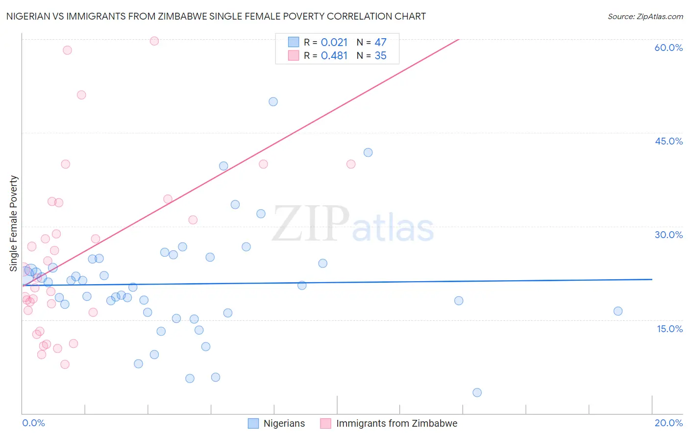 Nigerian vs Immigrants from Zimbabwe Single Female Poverty