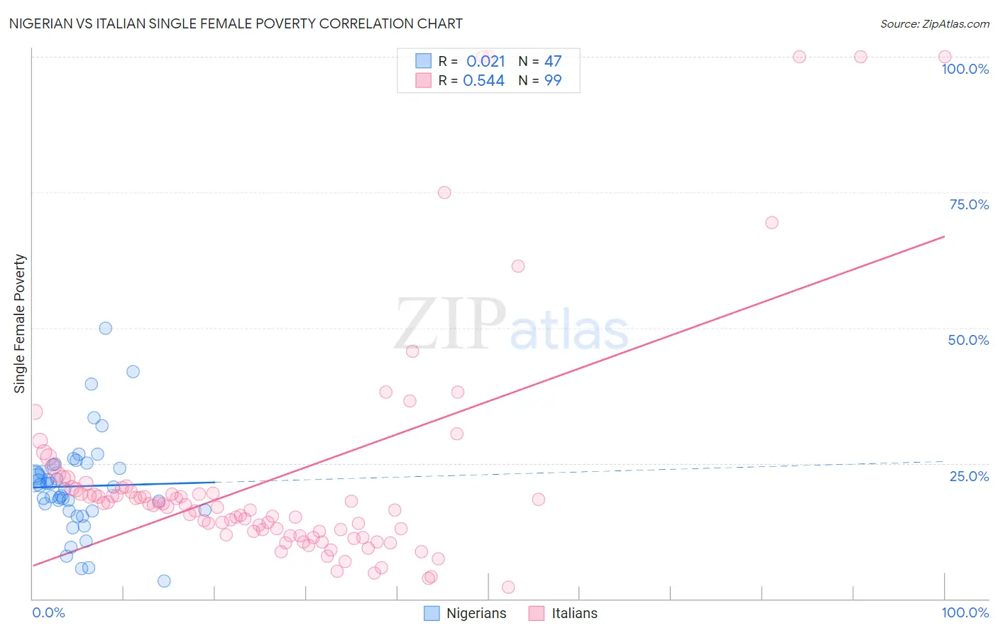 Nigerian vs Italian Single Female Poverty