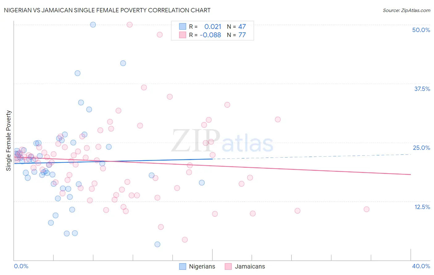 Nigerian vs Jamaican Single Female Poverty
