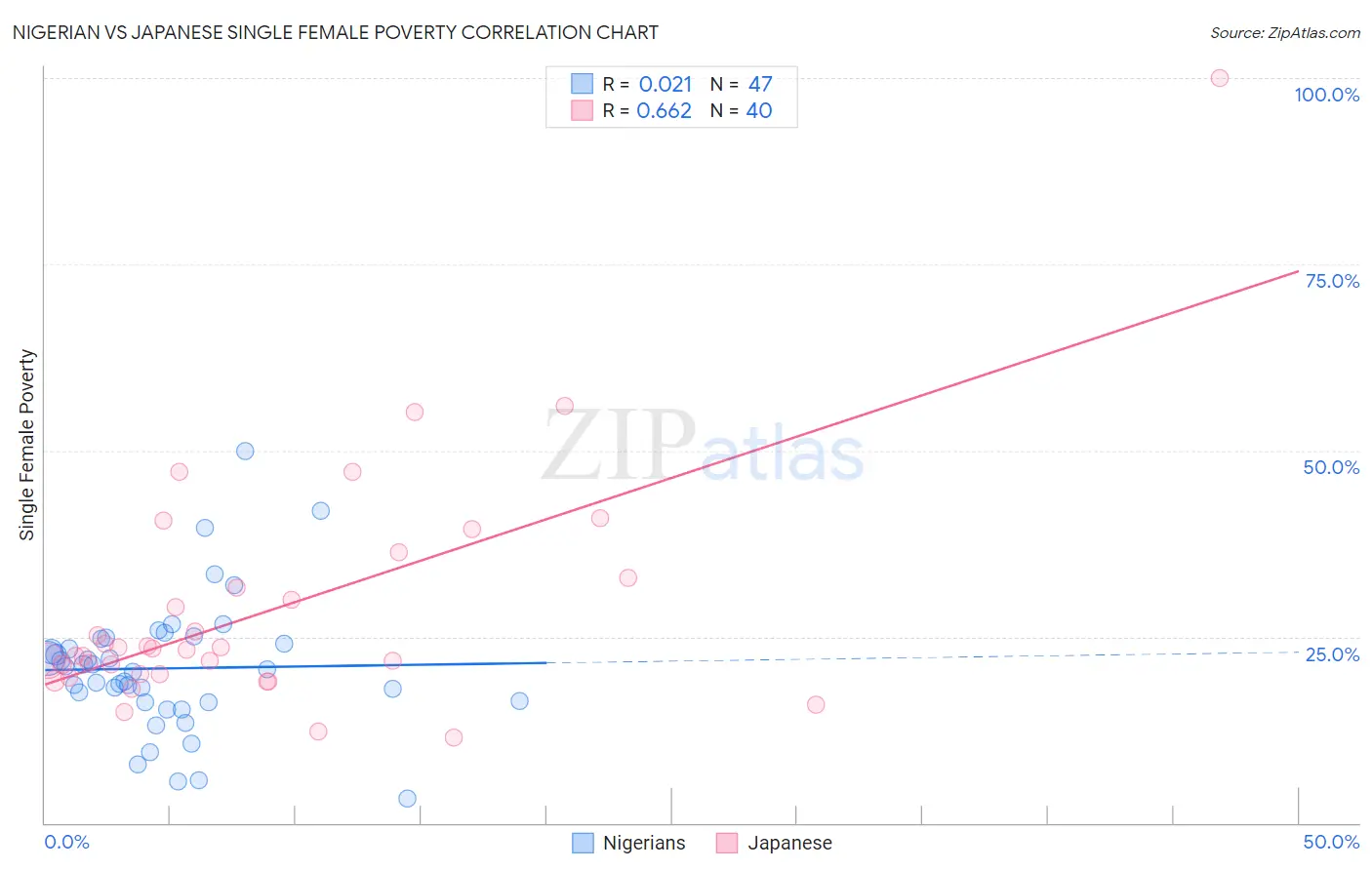 Nigerian vs Japanese Single Female Poverty