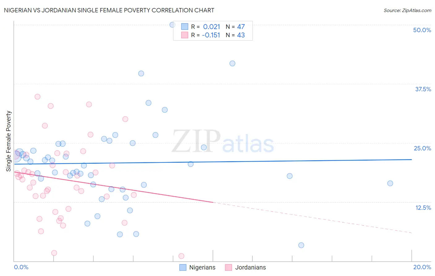 Nigerian vs Jordanian Single Female Poverty