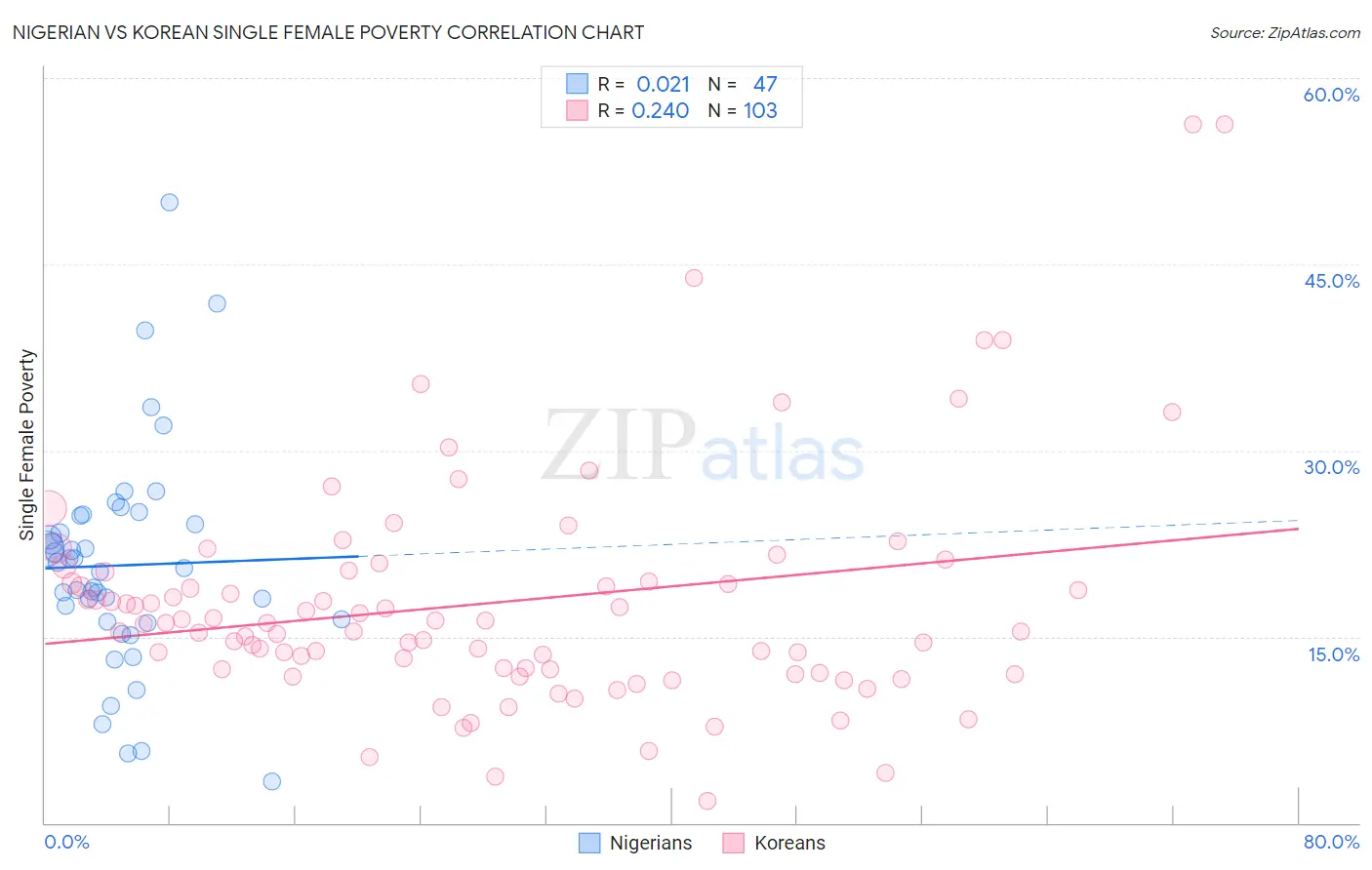 Nigerian vs Korean Single Female Poverty