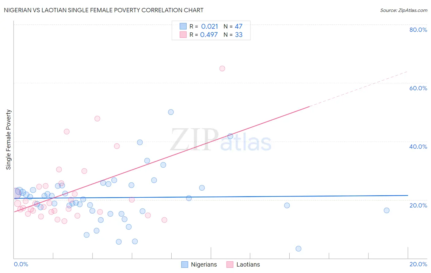 Nigerian vs Laotian Single Female Poverty