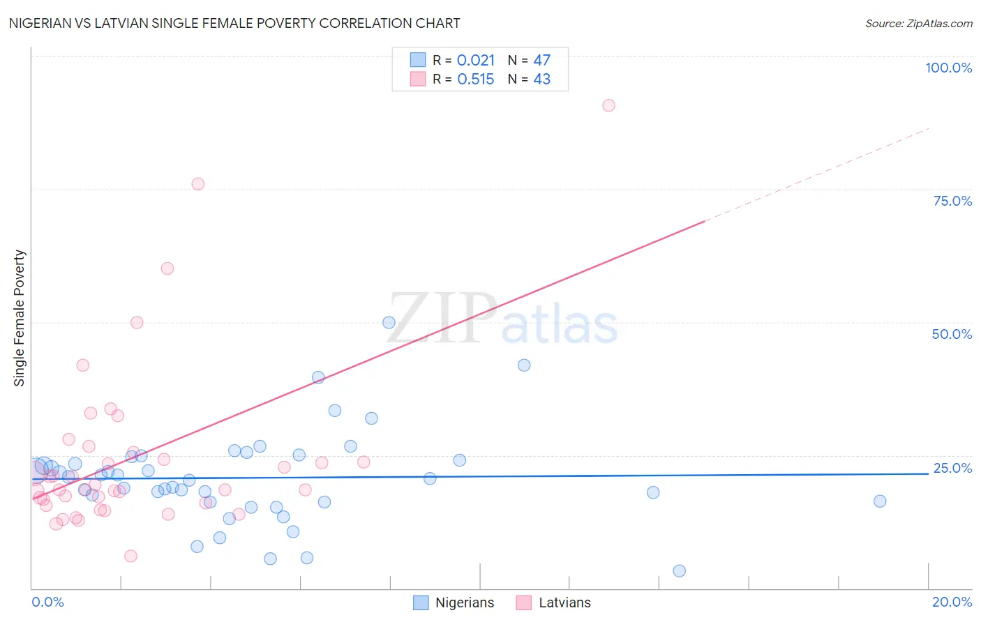 Nigerian vs Latvian Single Female Poverty