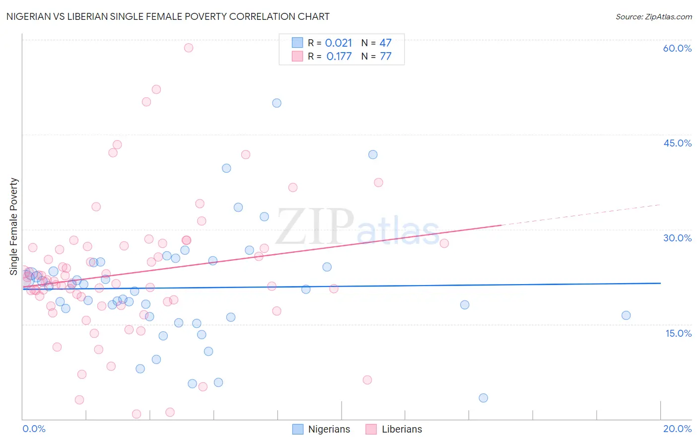 Nigerian vs Liberian Single Female Poverty