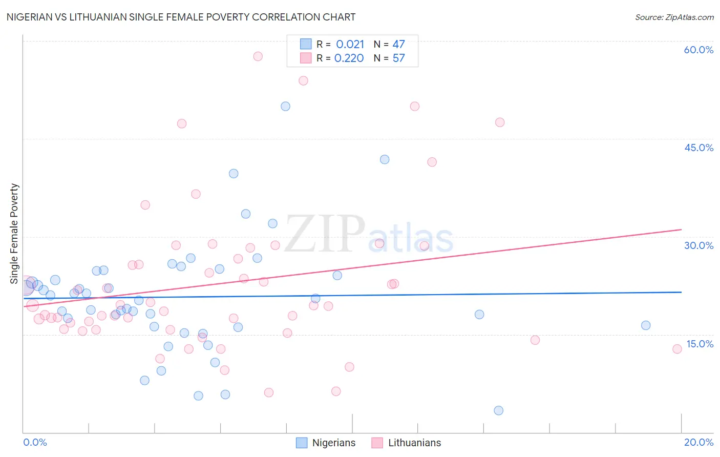 Nigerian vs Lithuanian Single Female Poverty