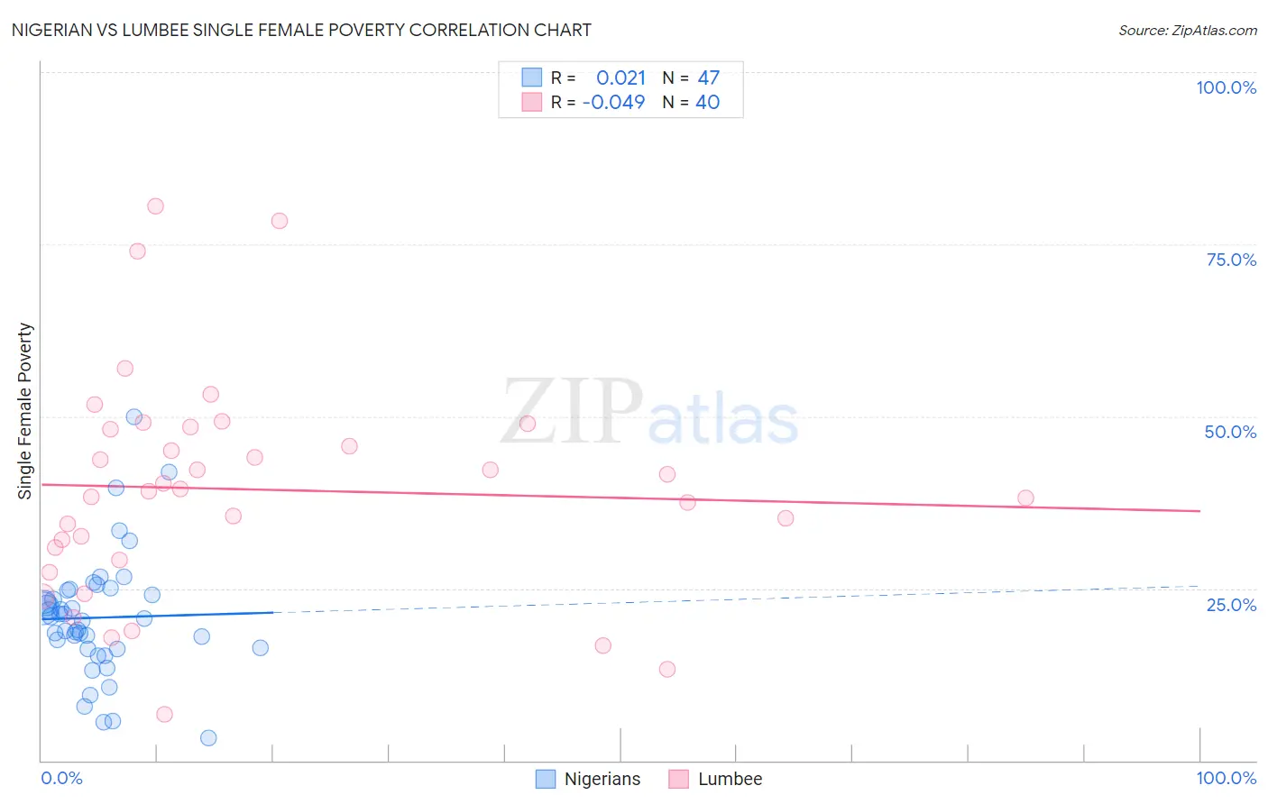 Nigerian vs Lumbee Single Female Poverty