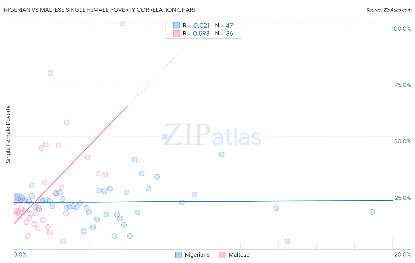 Nigerian vs Maltese Single Female Poverty