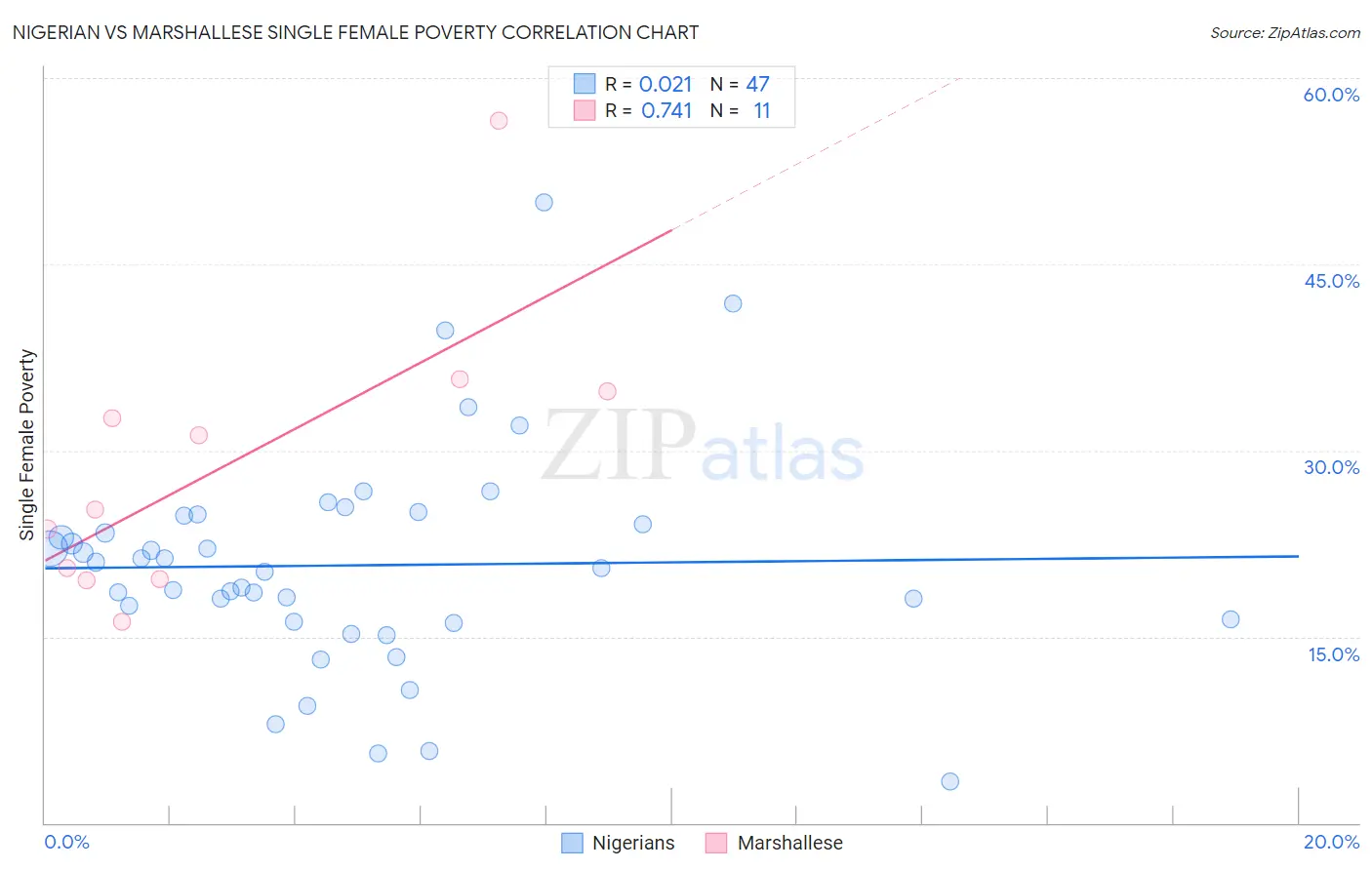 Nigerian vs Marshallese Single Female Poverty