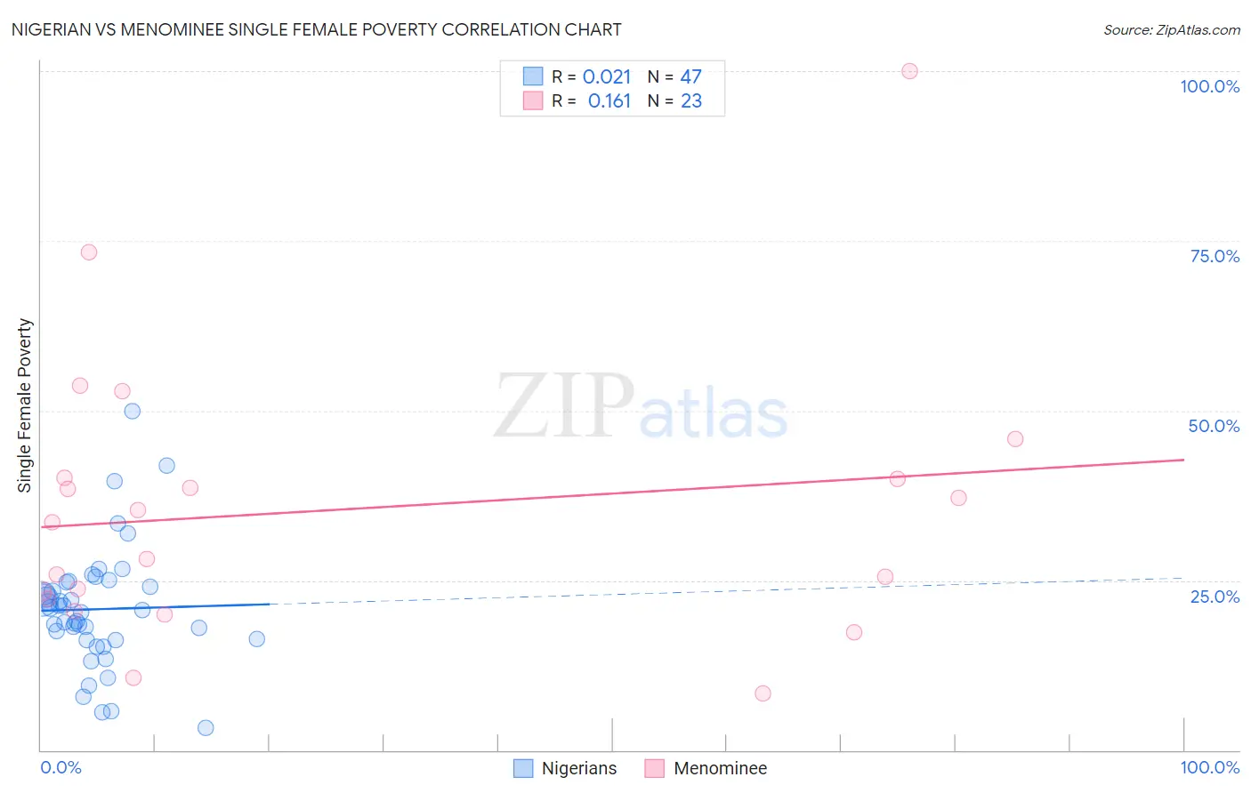 Nigerian vs Menominee Single Female Poverty