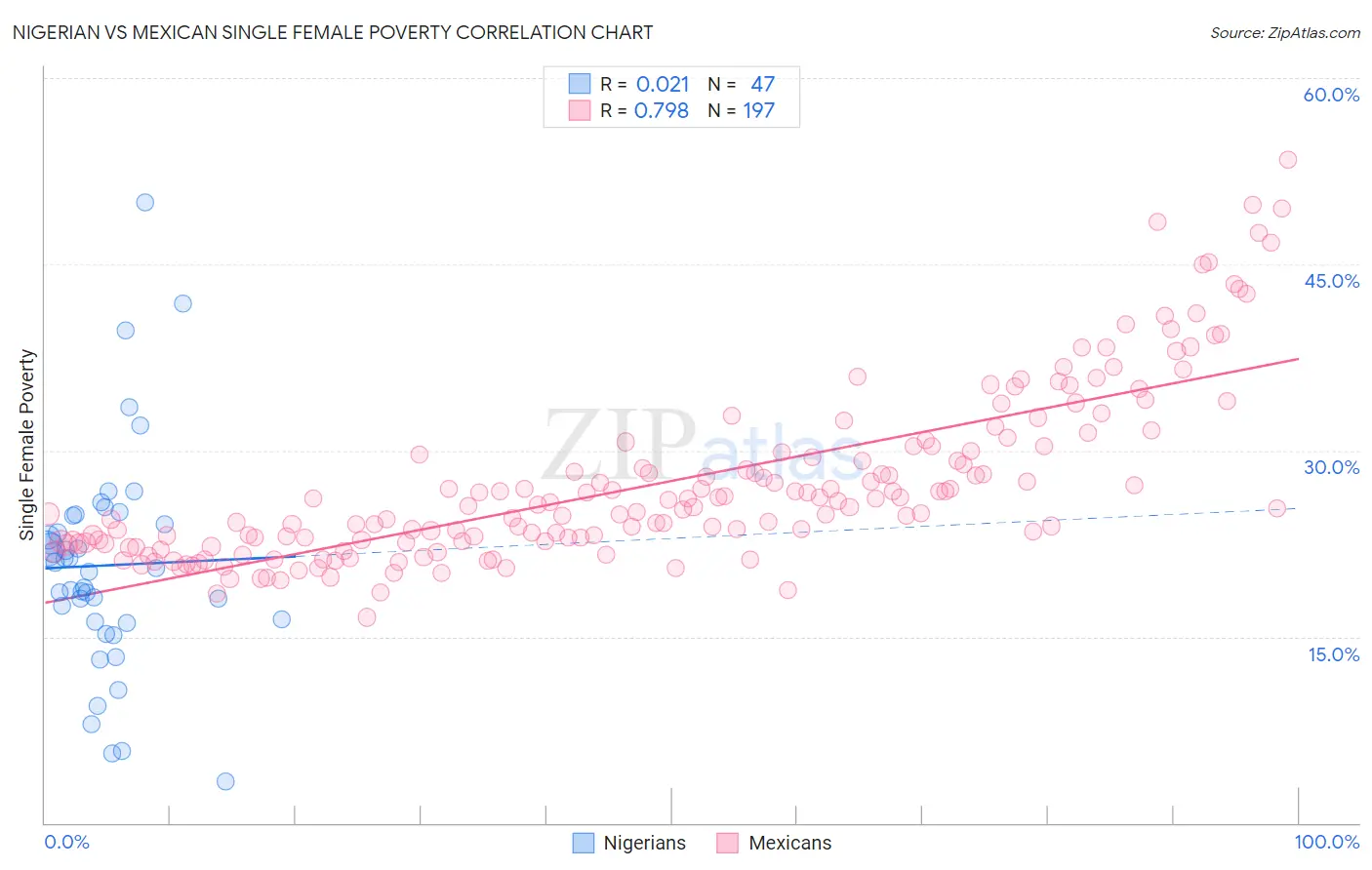 Nigerian vs Mexican Single Female Poverty