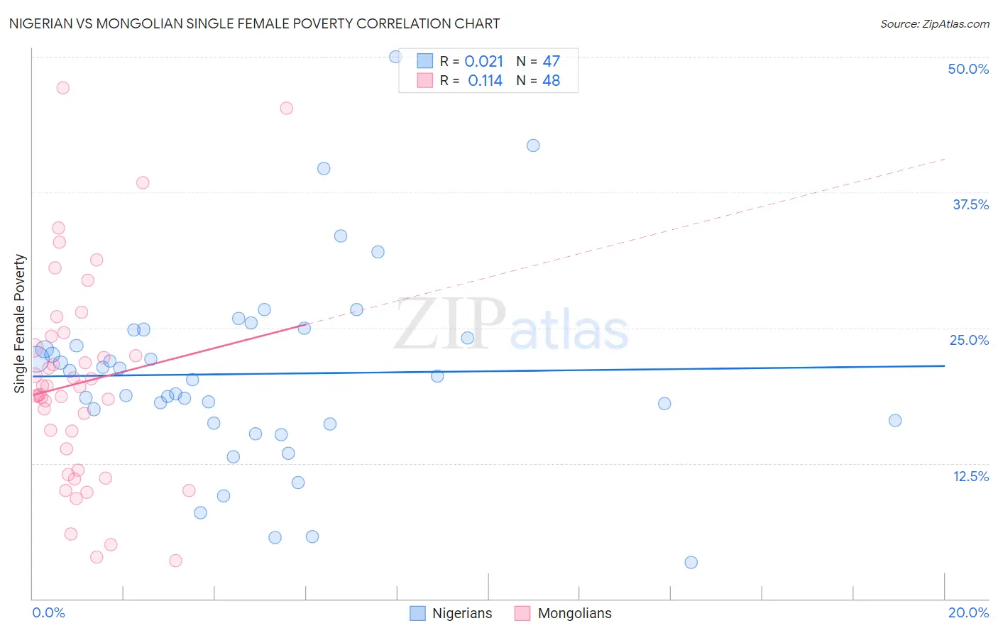 Nigerian vs Mongolian Single Female Poverty