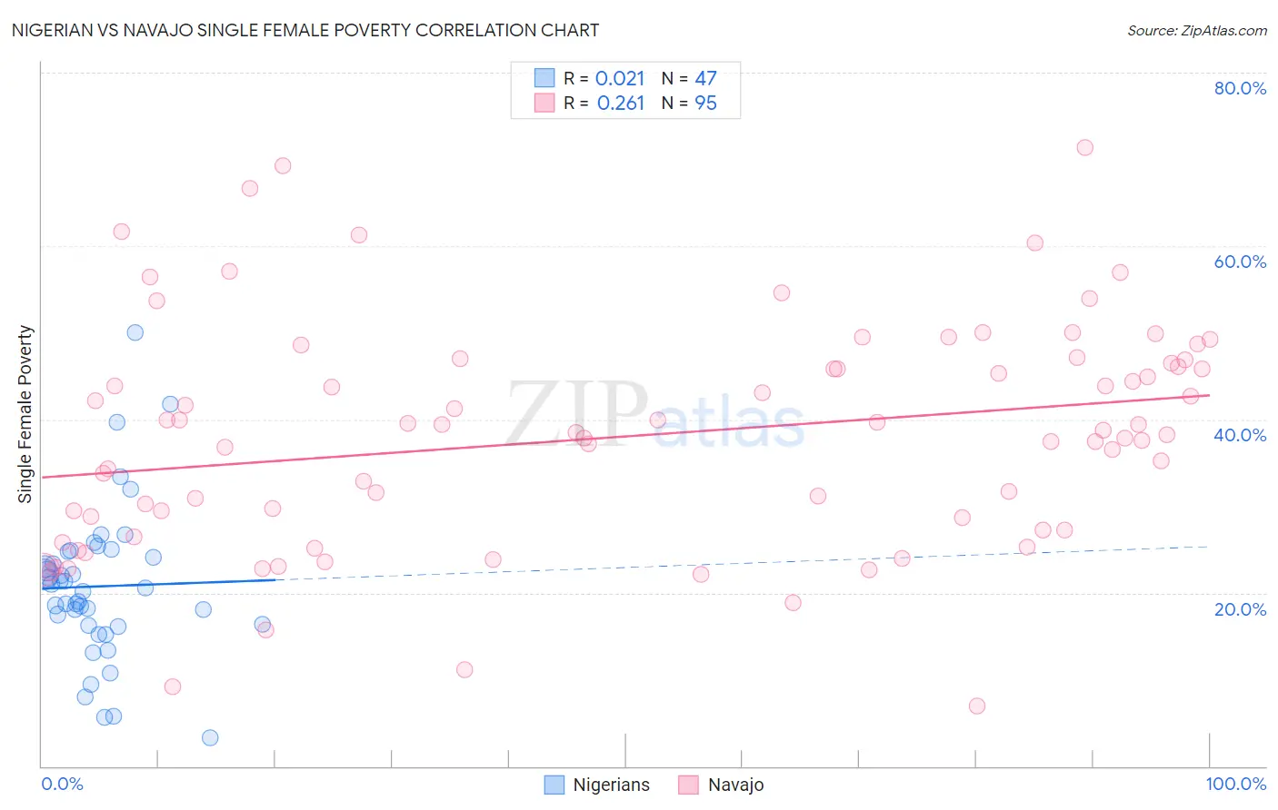 Nigerian vs Navajo Single Female Poverty