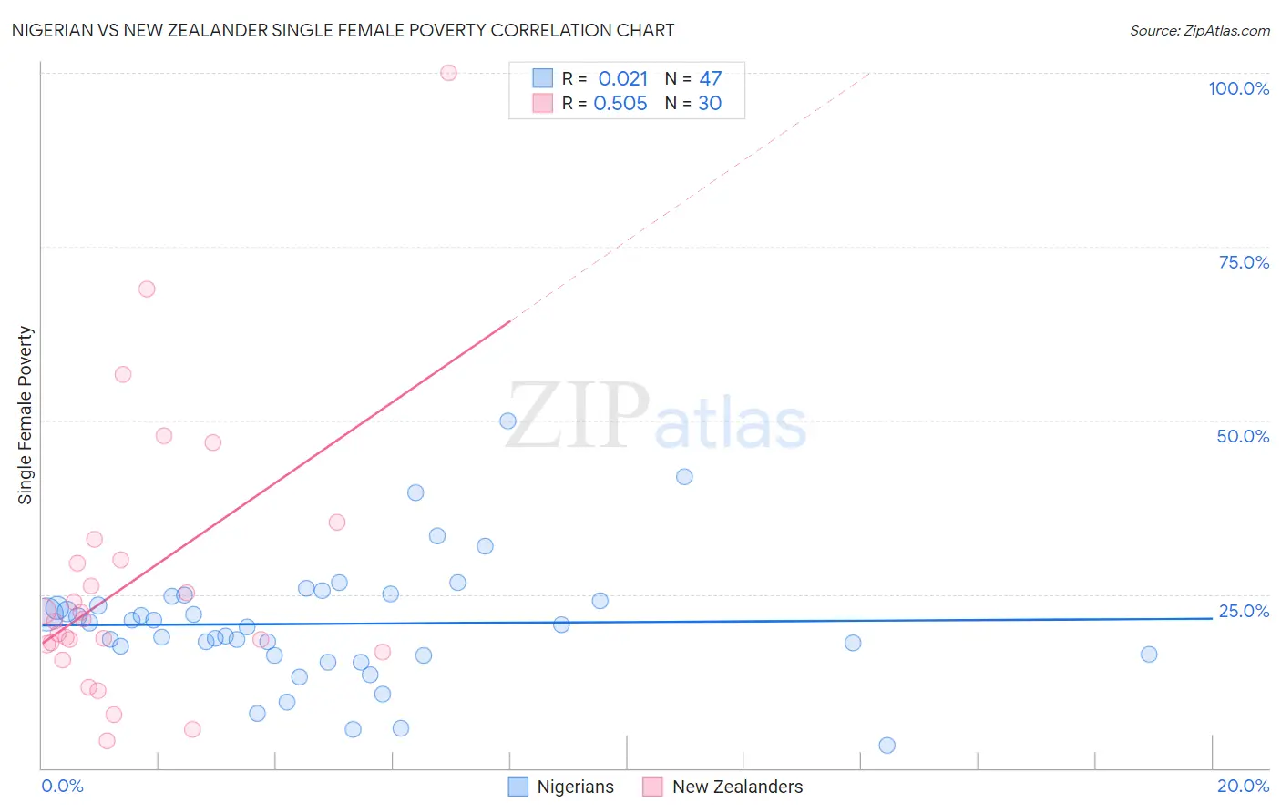 Nigerian vs New Zealander Single Female Poverty