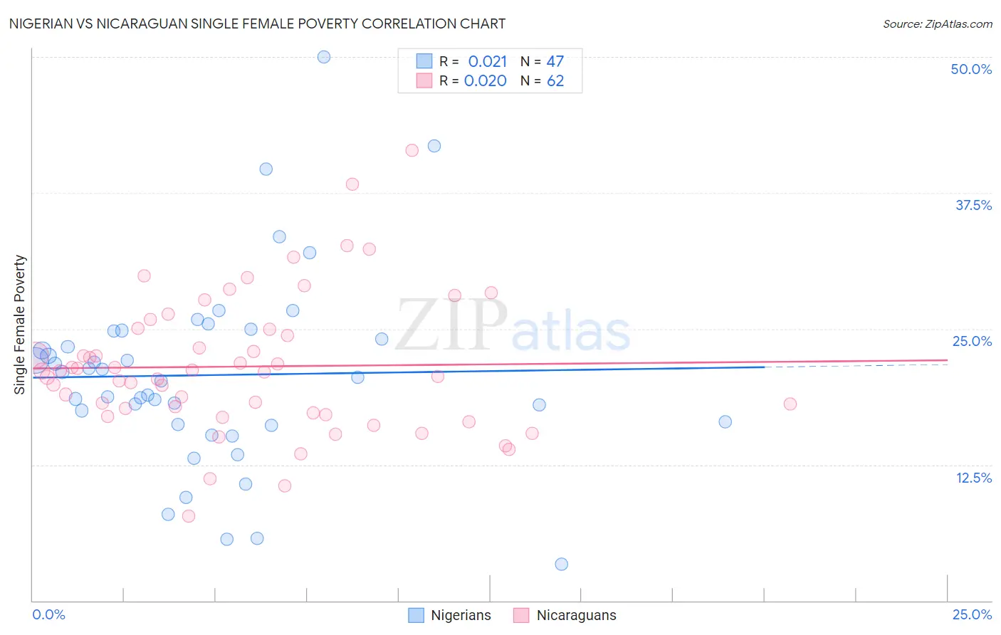 Nigerian vs Nicaraguan Single Female Poverty