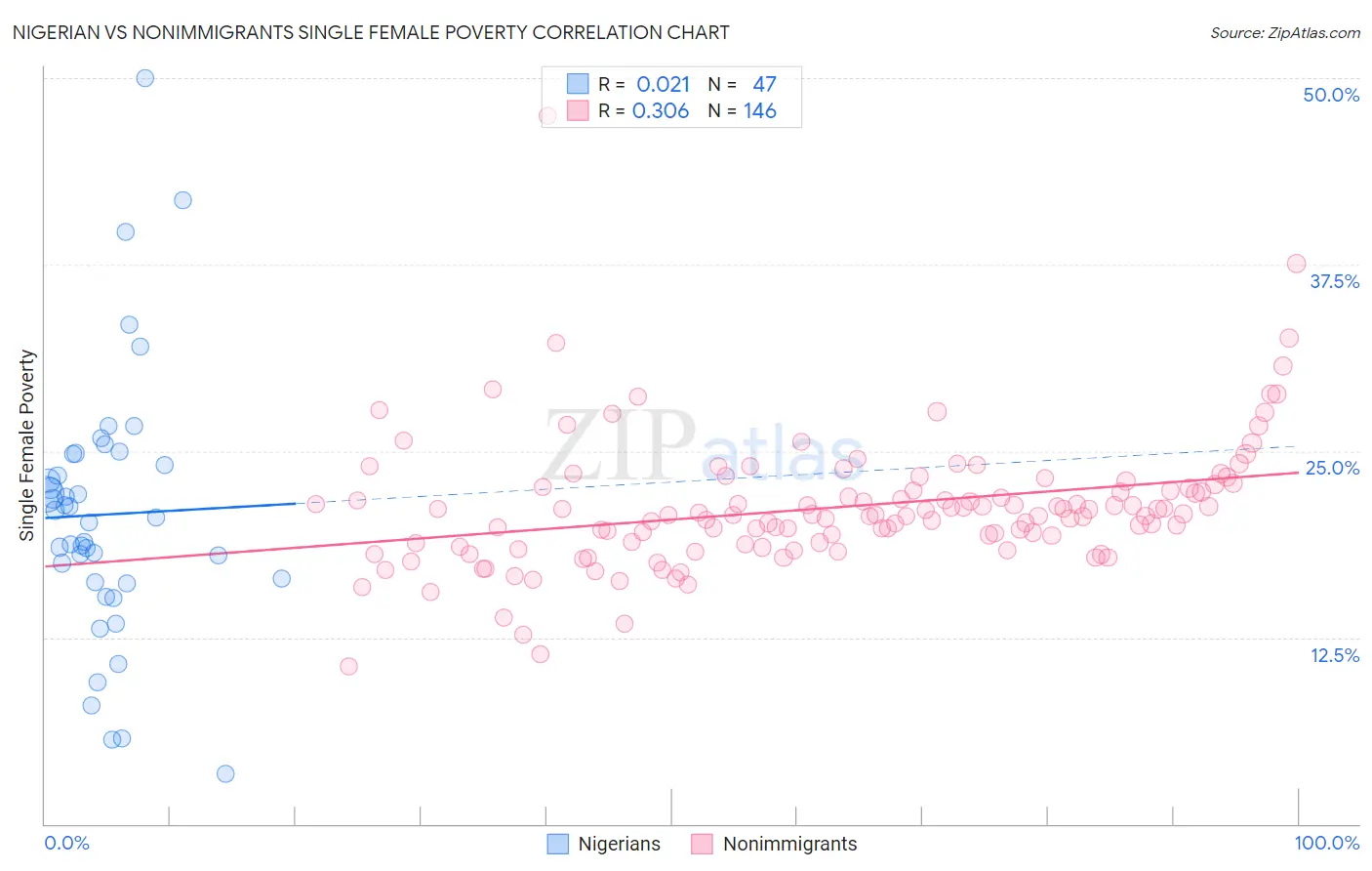 Nigerian vs Nonimmigrants Single Female Poverty