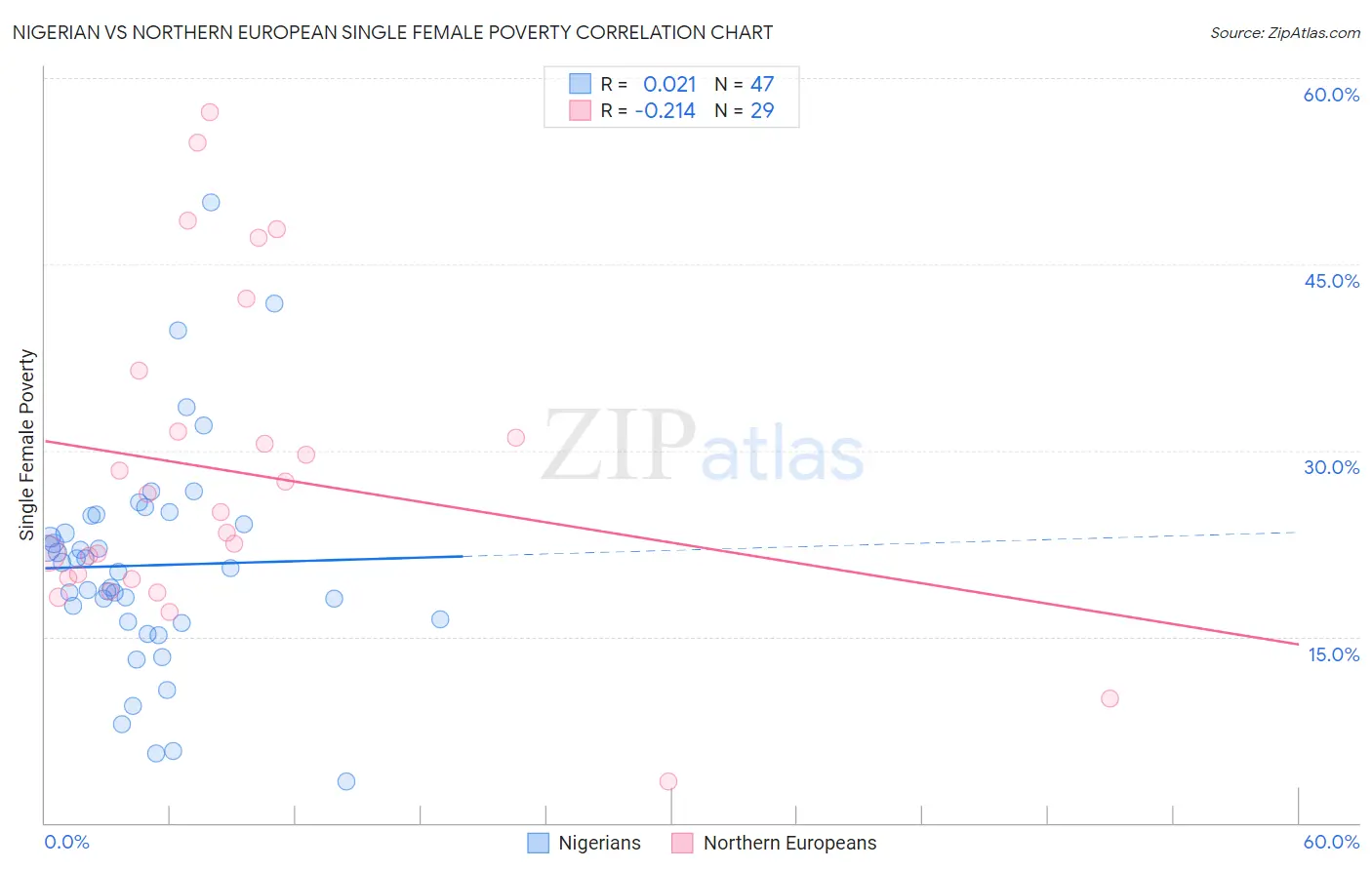 Nigerian vs Northern European Single Female Poverty