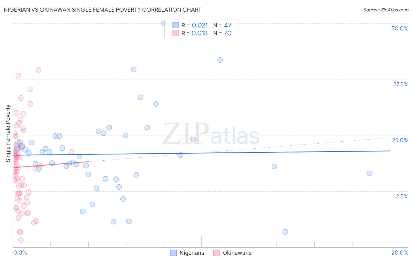 Nigerian vs Okinawan Single Female Poverty