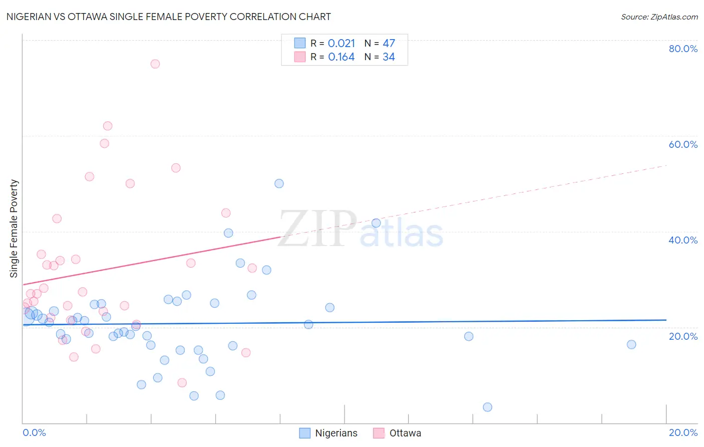 Nigerian vs Ottawa Single Female Poverty