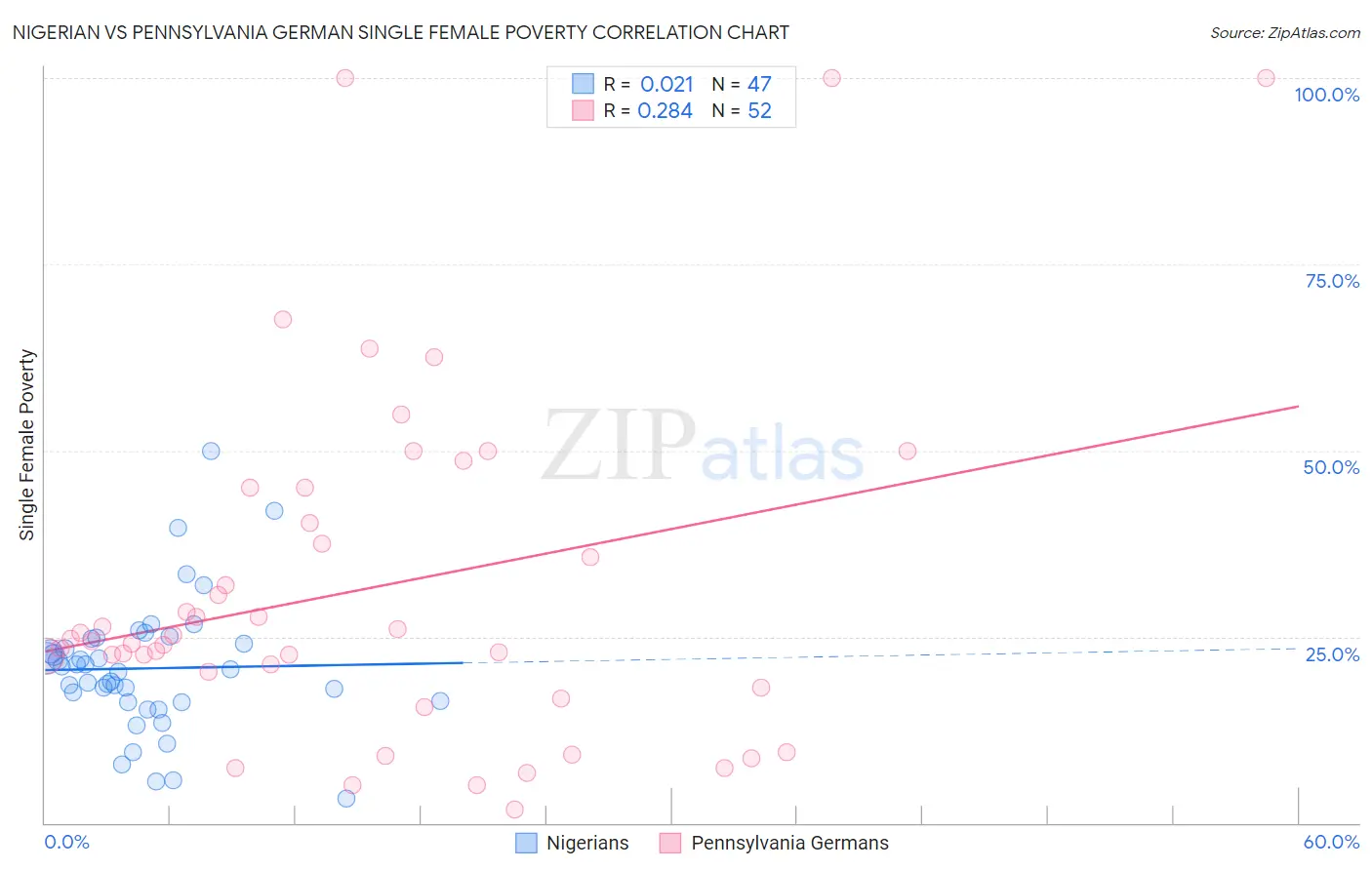 Nigerian vs Pennsylvania German Single Female Poverty