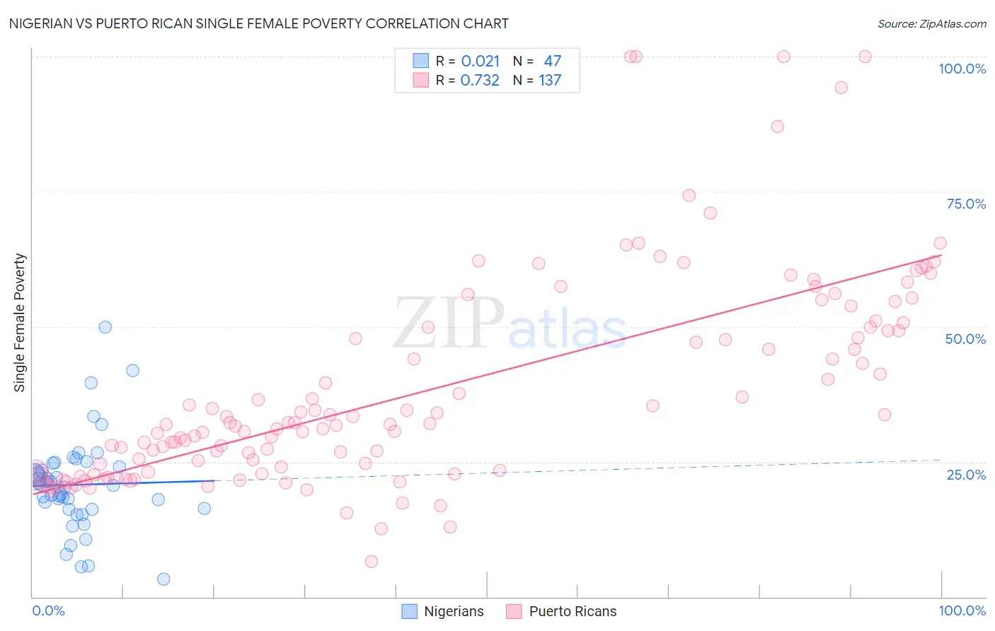 Nigerian vs Puerto Rican Single Female Poverty