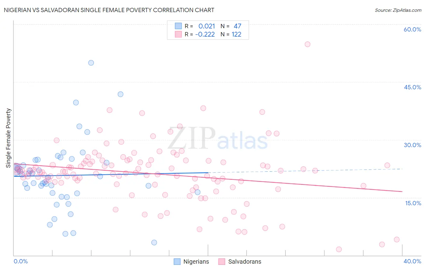 Nigerian vs Salvadoran Single Female Poverty