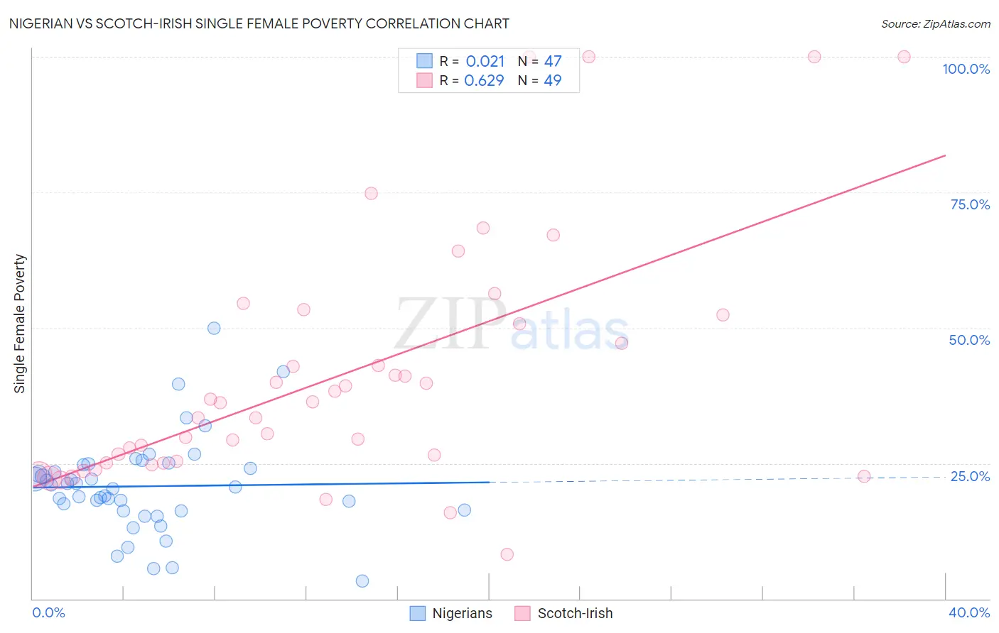 Nigerian vs Scotch-Irish Single Female Poverty