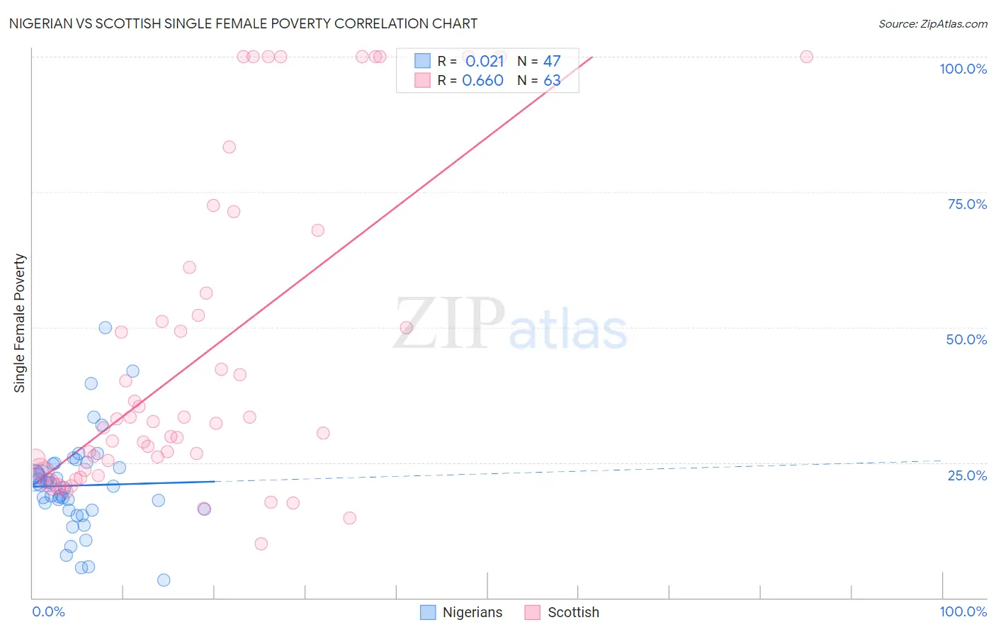 Nigerian vs Scottish Single Female Poverty