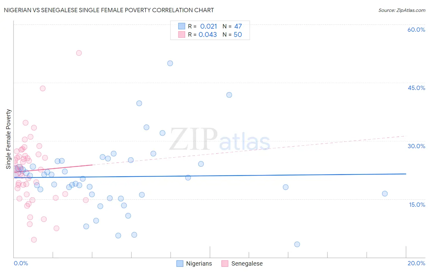 Nigerian vs Senegalese Single Female Poverty