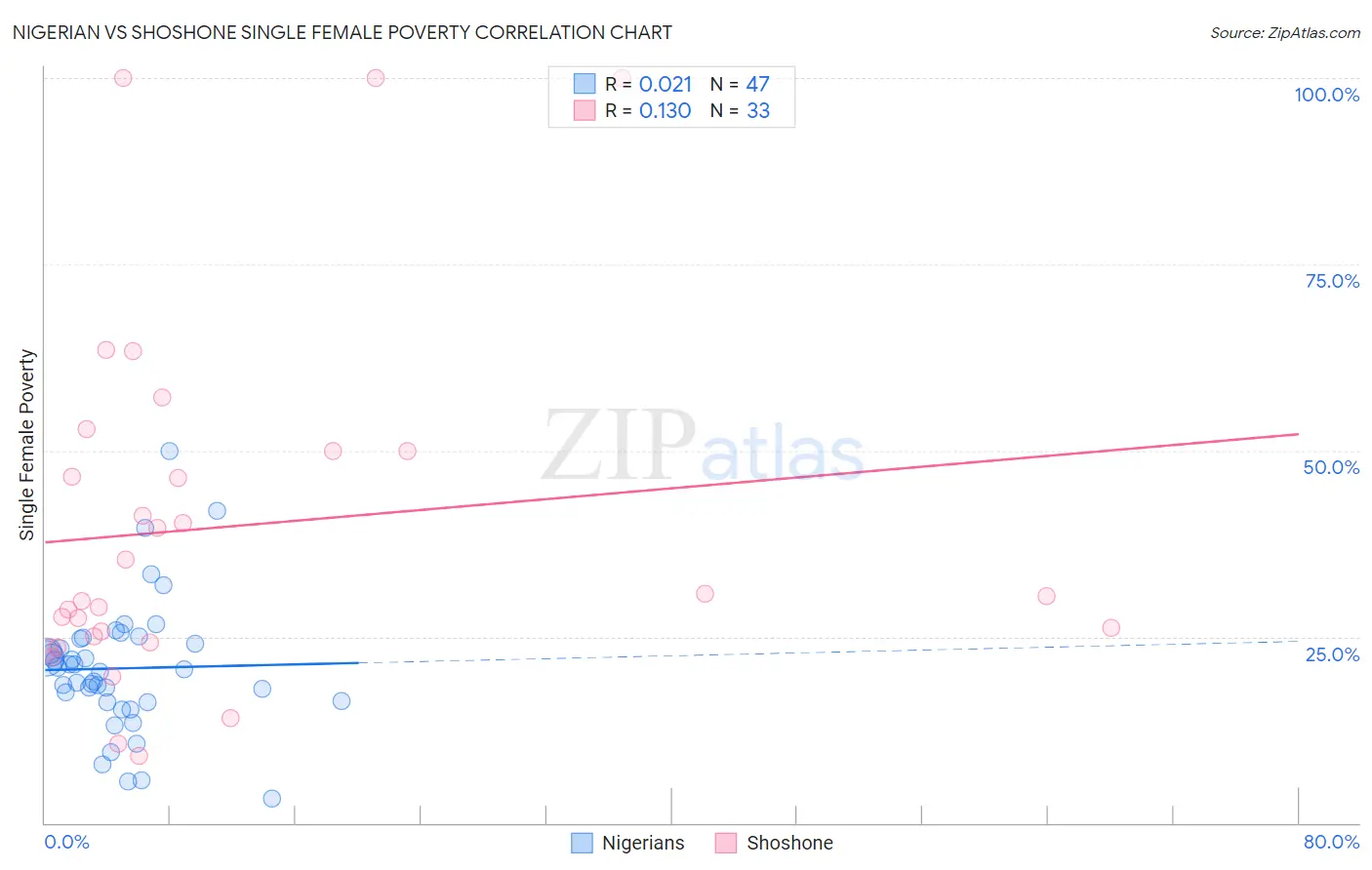 Nigerian vs Shoshone Single Female Poverty