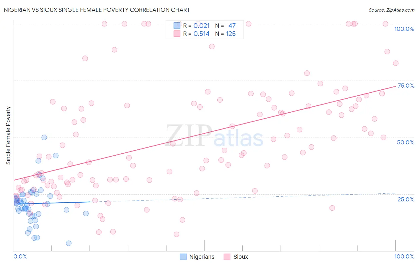 Nigerian vs Sioux Single Female Poverty