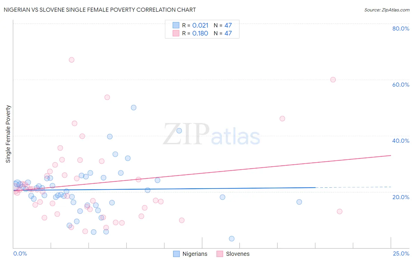 Nigerian vs Slovene Single Female Poverty